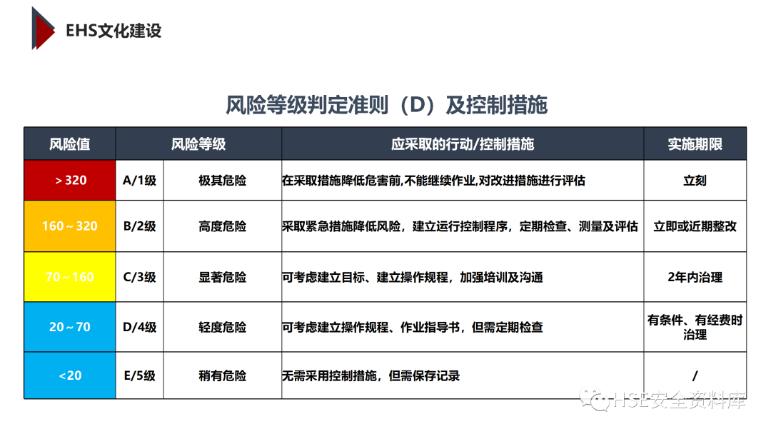 PPT | 「课件」基于杜邦理念的企业卓越EHS管理（145页）