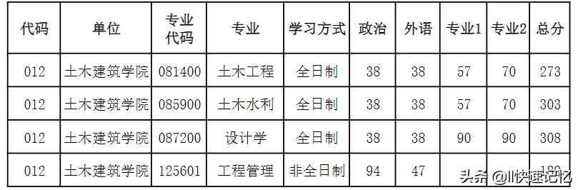 河南大学2022年考研复试分数线出炉，41个学院
