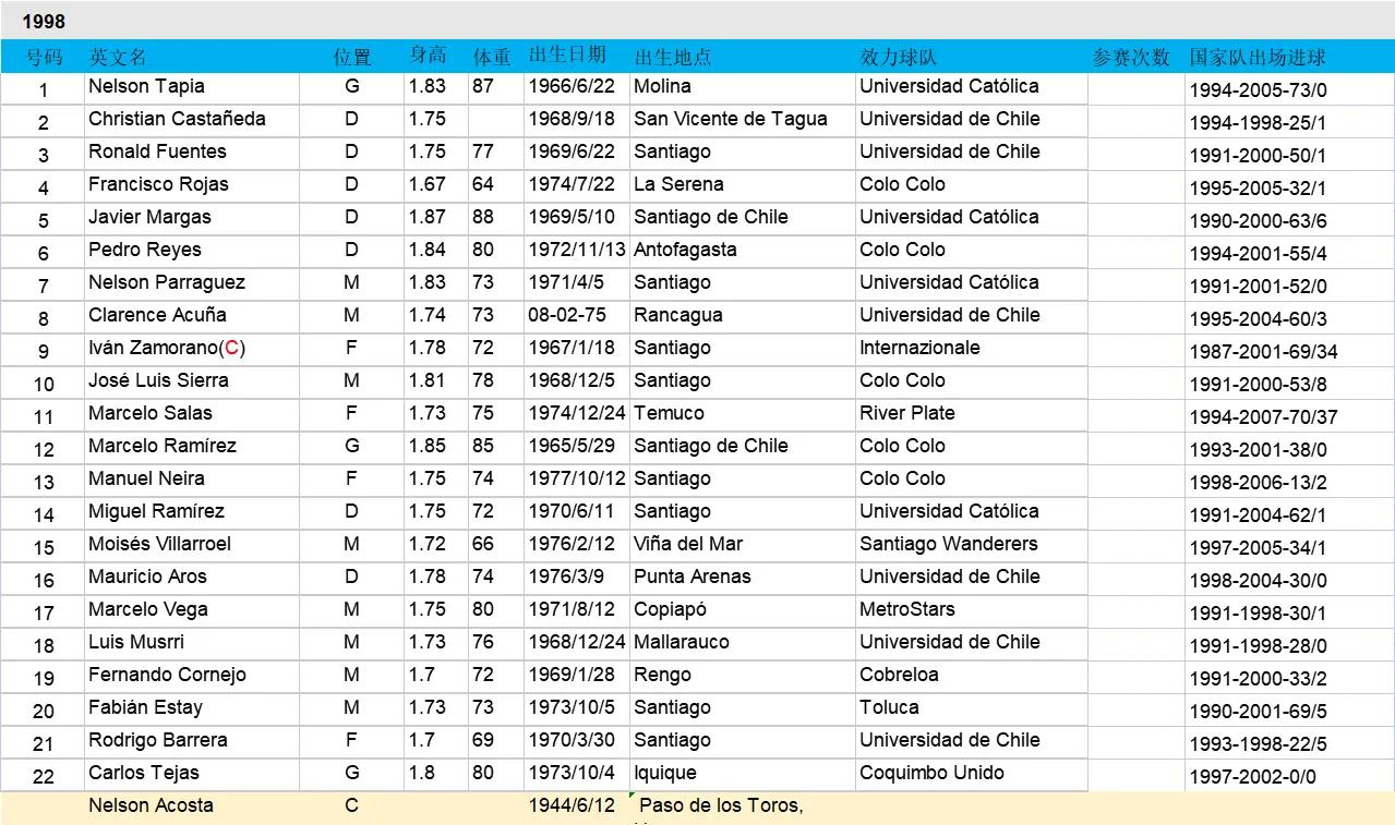 智利世界杯球队名单(「忆世界杯」重温98世界杯32强之B组参赛队——智利队)