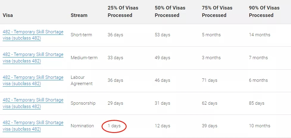 澳大利亚移民局公布，截至22年2月20日，各类别签证最新审理时间