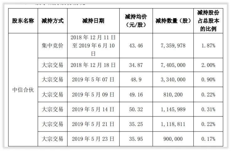 更深发现｜光威复材两大产业基金股东减持记录