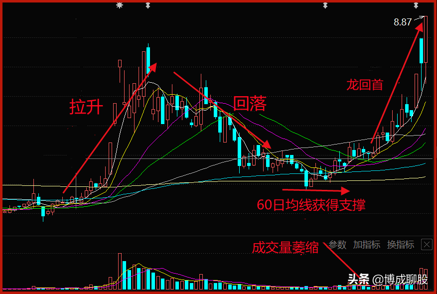 炒股龙回头战法(七年股龄,现在职业炒股,通过使用龙回头战法,常常保持