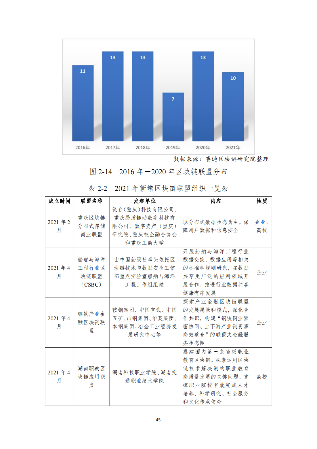 中国区块链发展白皮书—总体现状、产业发展、技术创新、行业应用