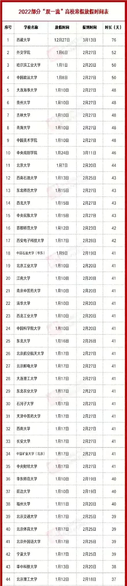 2022高校寒假放假时间表出炉，多地假期提前，“最长”假期达76天