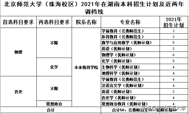 新高考100所热门高校2021年报录实况回顾·北京师范大学