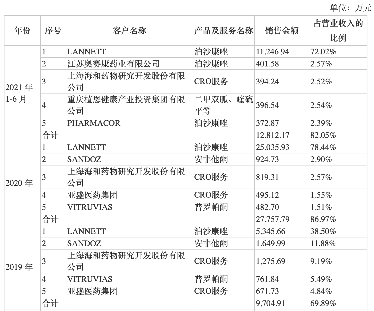 宣泰医药IPO：国内销售经验少且产品品种不多 原料药采购占比高