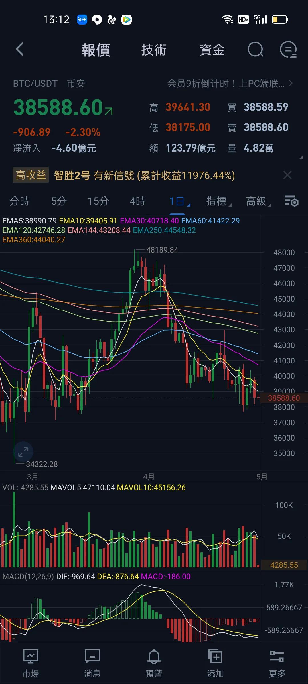 比特币逆转行情何时到来？5月行情怎么样？