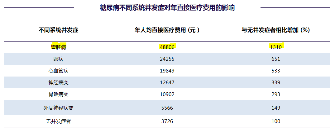 远离糖尿病肾病，从您点开这篇文章开始