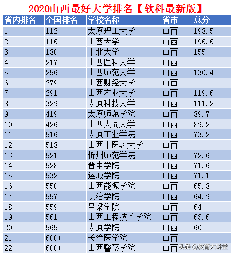 山西省最好大学最新排名，太原理工第一，中北大学步入前三