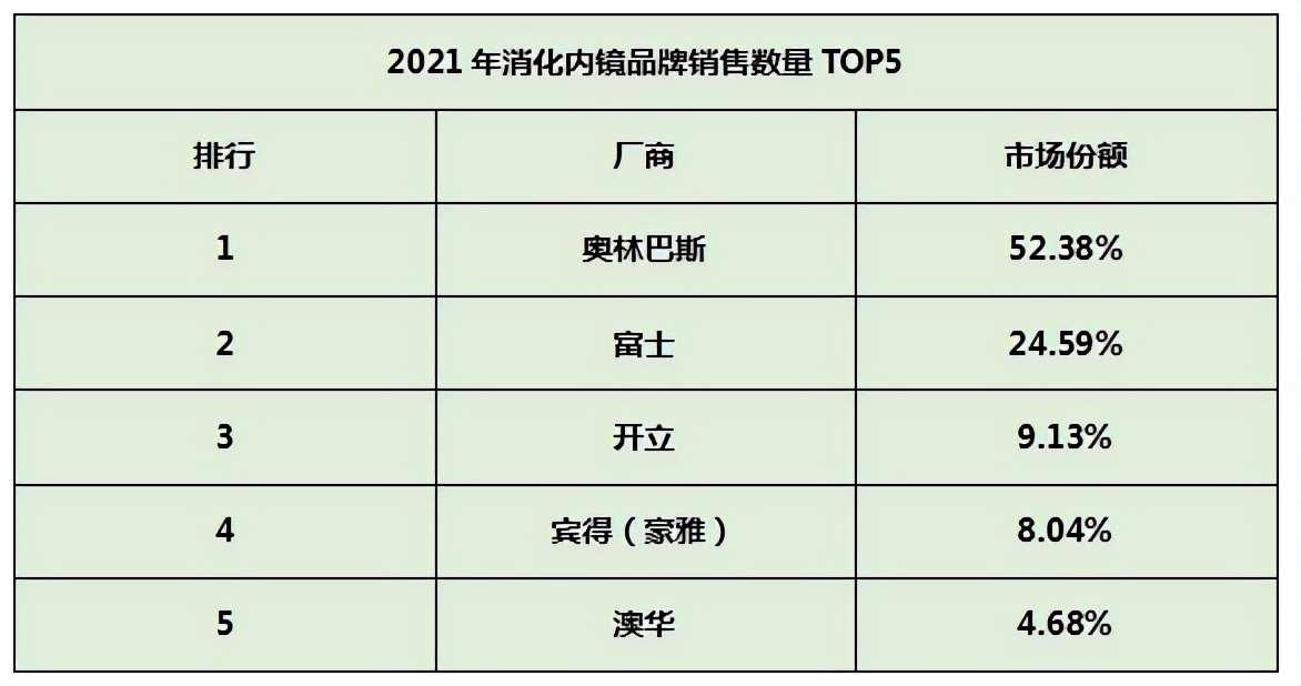 2021年软式内窥镜排行榜来了