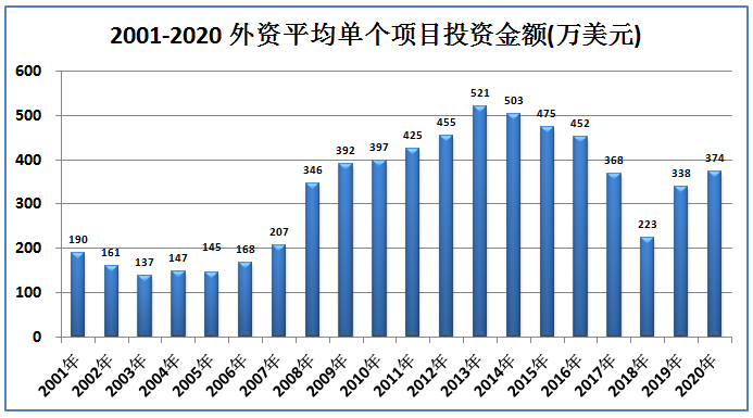 中国历年引入的外资有多少？哪些国家在中国投资最多