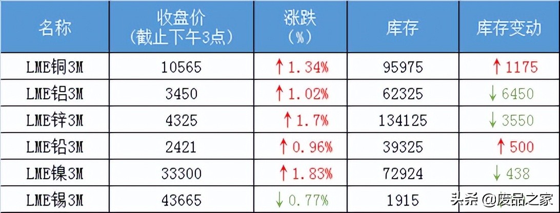 倫敦有色金屬現貨價格今日滬期金屬休市