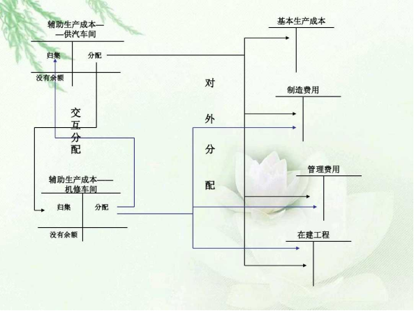 年薪35万王会计一上任就实施成本控制六大方法，附成本核算流程图