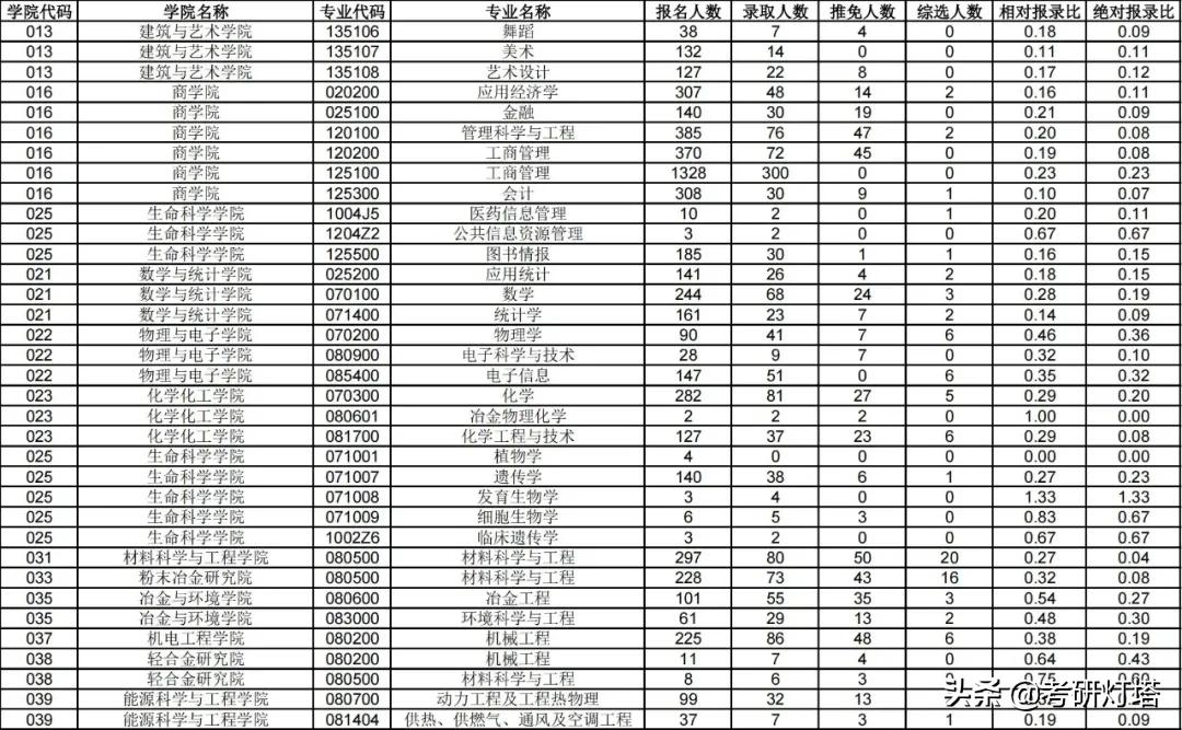 中南大学2019~2021年考研报录比