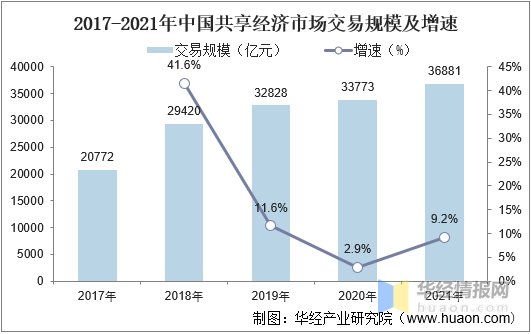 2021年中国共享办公市场规模、企业注册量及行业发展趋势