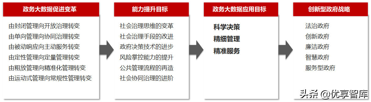 智慧政务数据中台及政务大数据建设与应用解决方案（77页PPT）
