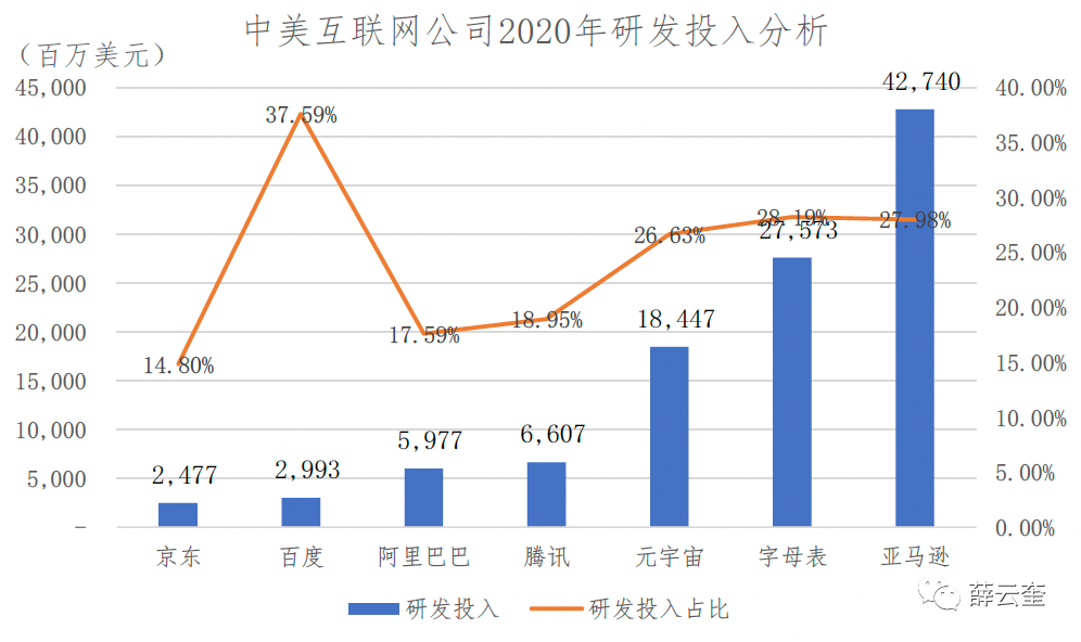 中美比较：基于财报的互联网公司评价 | 长江读书368期