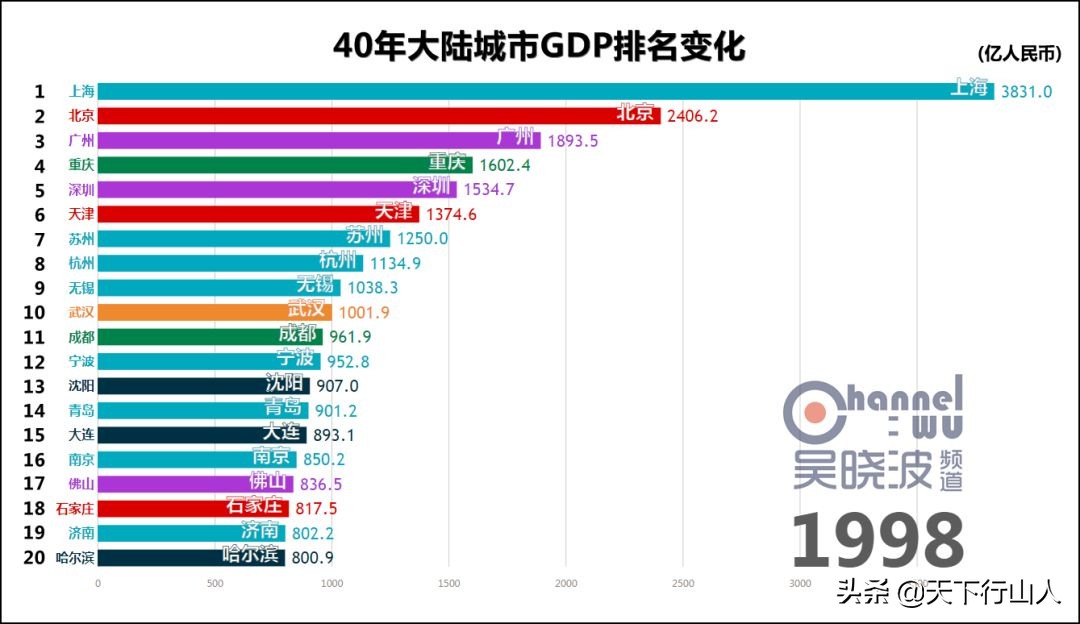 聊聊GDP那点事（上）