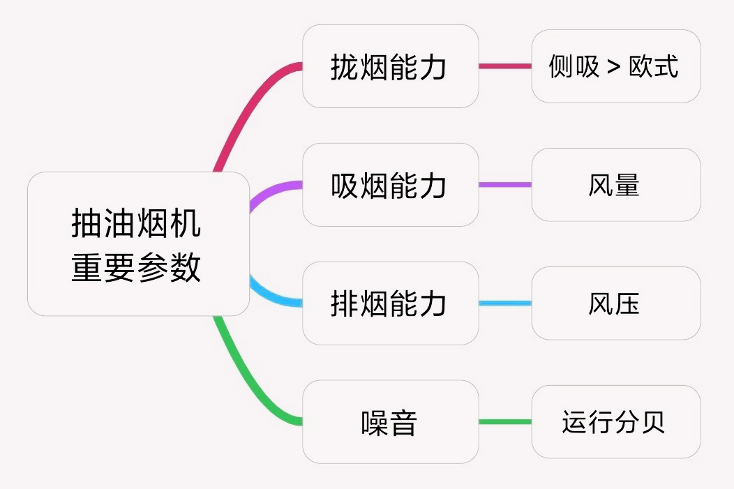 从分类到攻略，手把手教你打造健康干净厨房从油烟机开始