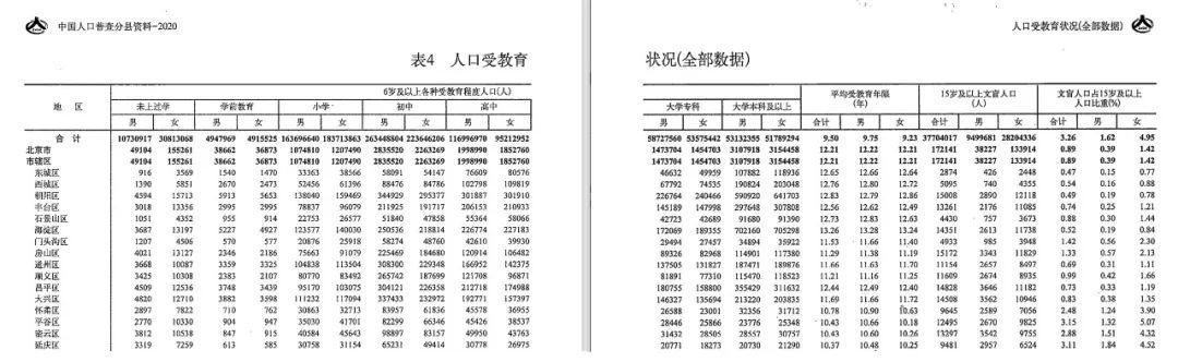 「2020年七普数据整理」省市县三级人口受教育状况