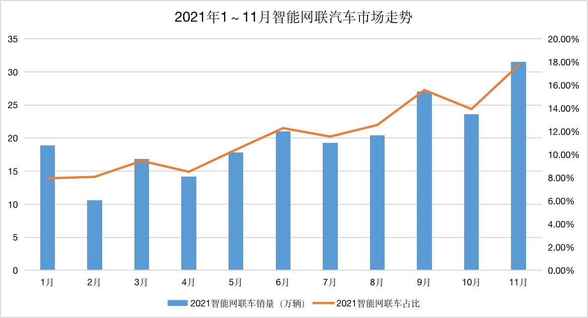 11月智能汽车销量榜｜大众超越蔚来小鹏，威马被甩出前15