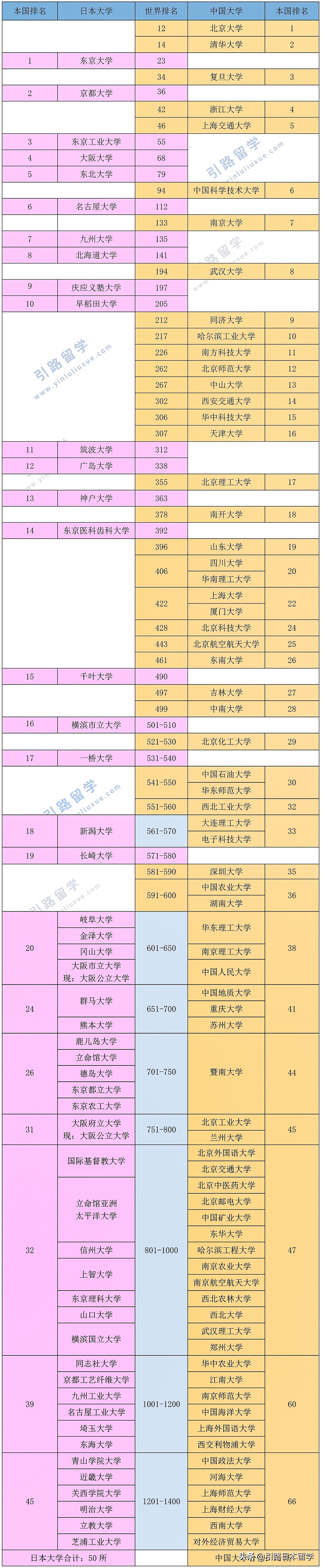 广岛大学qs世界排名(2023年QS日本大学排名（含中国大学排名对比）)