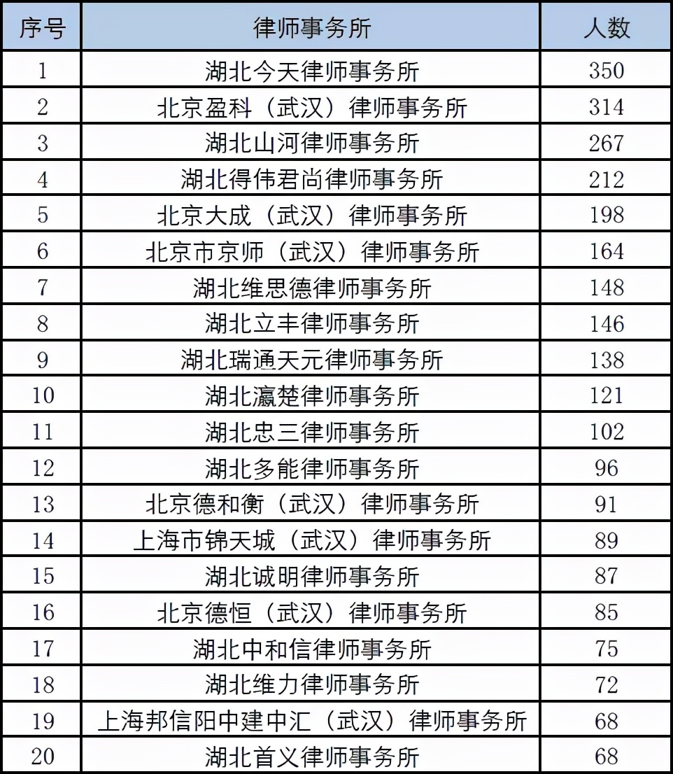 8721名律师、498家律所，武汉律师行业2021年度大数据出炉！