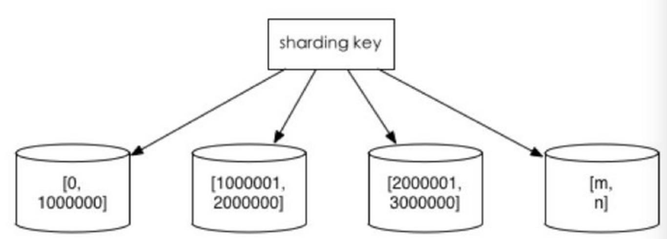 MySQL数据库之分库分表方案