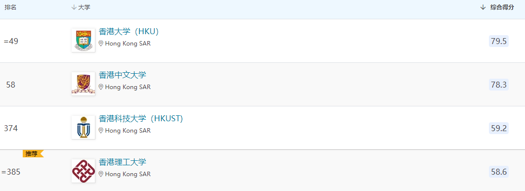 2022QS世界大学学科排名发布！科大制霸理工科，港大领跑社科商科