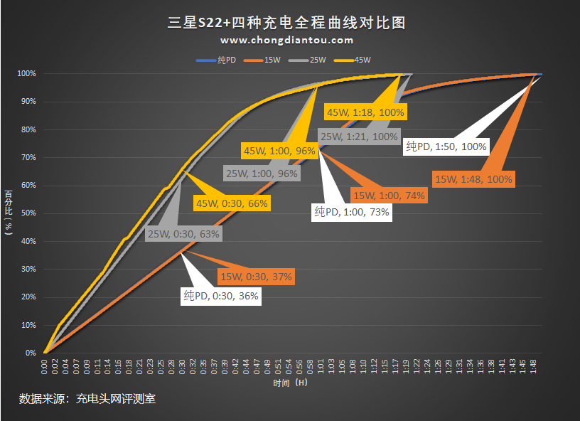 不再送充电器，该买什么配件？三星S22+充电全解析