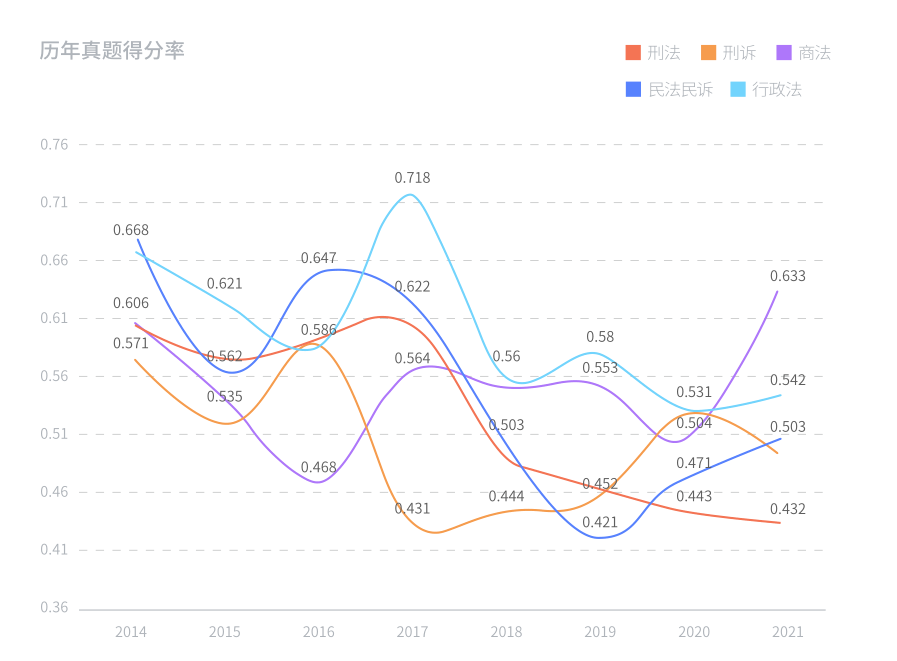 哪一年法考最难？分析解读历年真题数据，告诉你答案