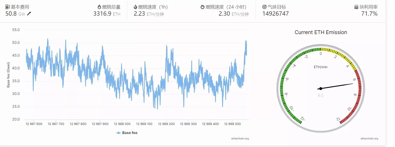 科普 | 以太坊伦敦升级后，随之生效的以太坊EIP-1559是什么？