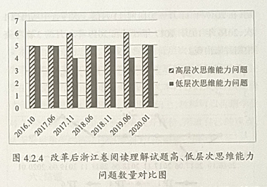 浙江省英语高考改革前后阅读理解试题思维能力层次对比分析