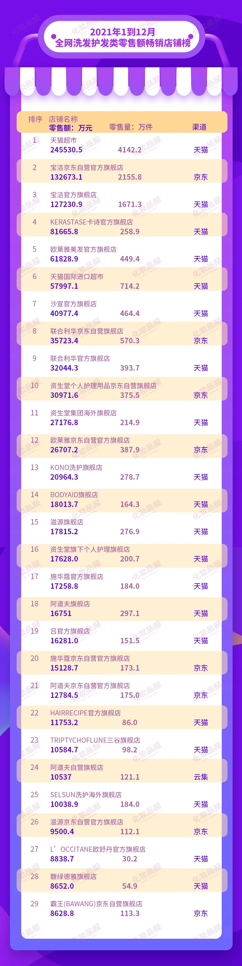 卡诗/沙宣/清扬线上年销超10亿元，洗护赛道高端化趋势渐显