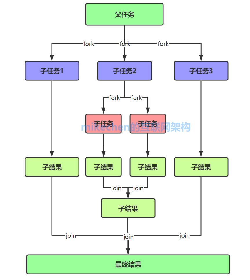 ForkJoin并行计算神器(史上最全图文详解)