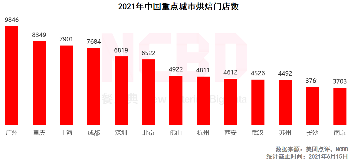 2021中国烘焙供应链TOP10：安琪酵母、立高、海融、中粮等上榜