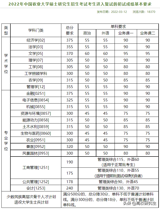 中国农业大学2022校线公布，分数全面上涨，土木和电气暴涨35分