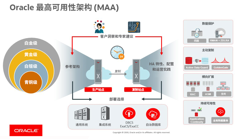 做业务风险的“吹哨人”，甲骨文通过MAA最佳实践保障业务连续性