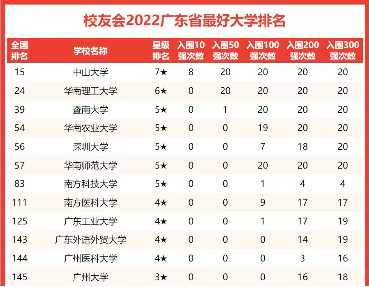 23所广东高校排名：中山大学踞华南第一学府，华南农大超华南师大