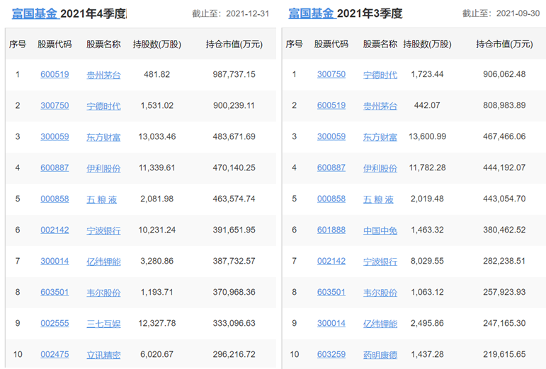 各知名基金公司的王牌基金經理，及其持倉變化