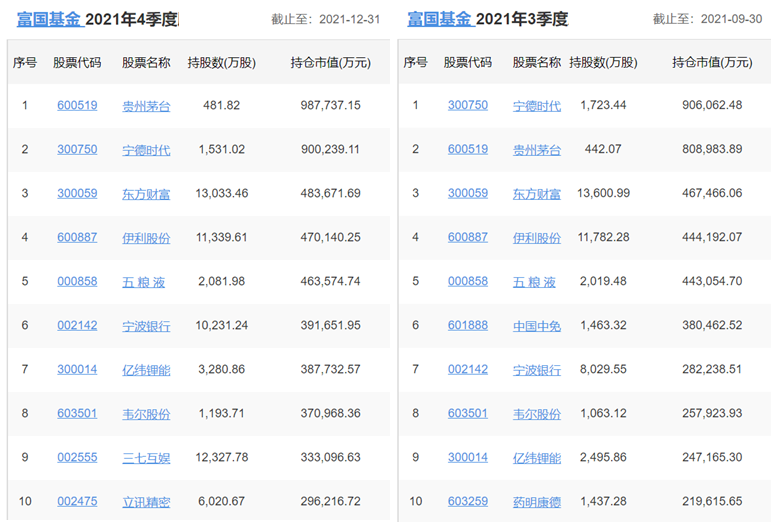 各知名基金公司的王牌基金经理，及其持仓变化