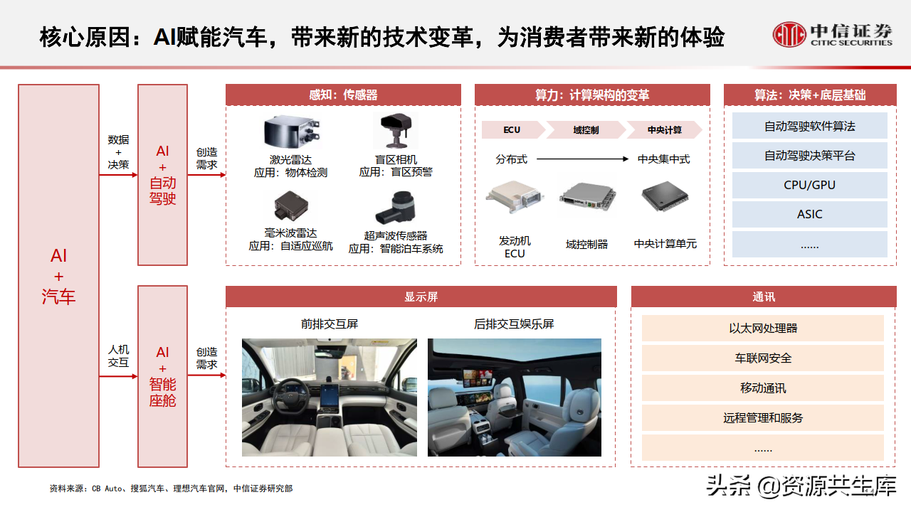 2022年智能汽车&自动驾驶产业专题报告（385页）