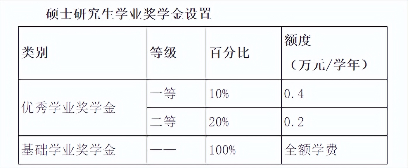 这些院校超豪横，考上不用交学费