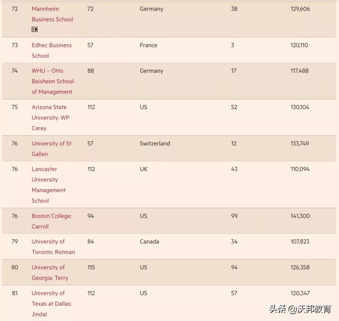 重磅！2022《金融时报》全球MBA排名公布！美国院校强势回归