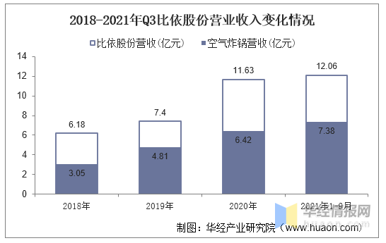 从比依股份看市场前景，2021年中国空气炸锅行业龙头企业分析