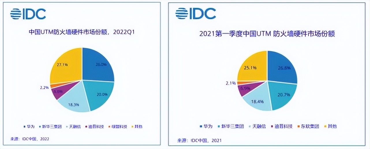2022Q1中国UTM防火墙硬件市场：华为26% 新华三20% 天融信18.3%