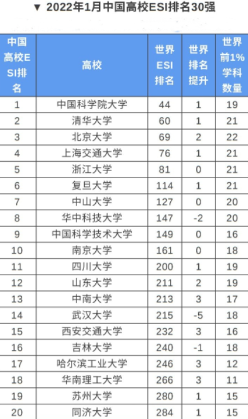 中国高校ESI前30强出炉，国科大反超清北成榜首，复旦跌出前五