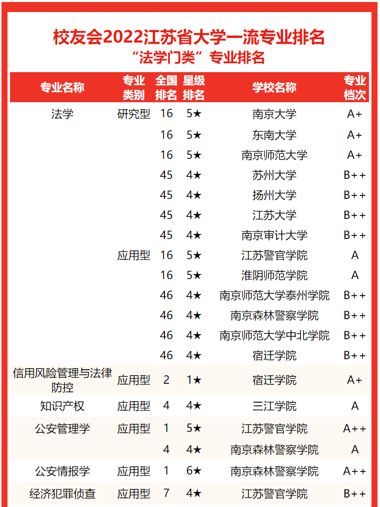 专业水平谁最高？2022江苏省大学一流专业排名，东南大学屈居亚军