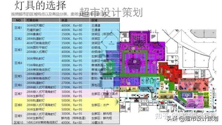 超市卖场分区灯光照明设计及灯具选择建议
