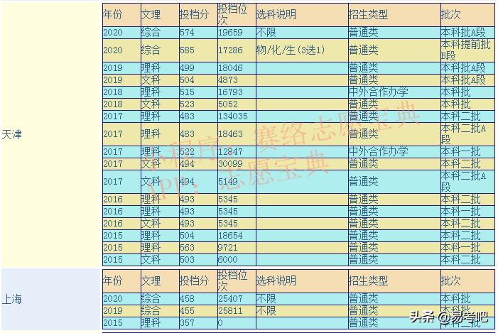 天津中医药大学什么档次,天津中医药大学好不好(图1)